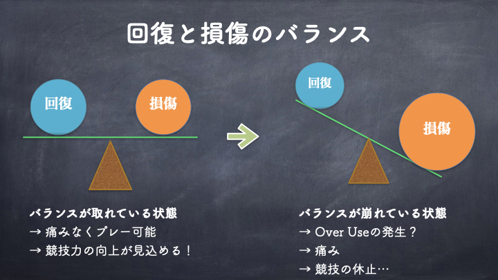 回復と損傷のバランス　崩れている